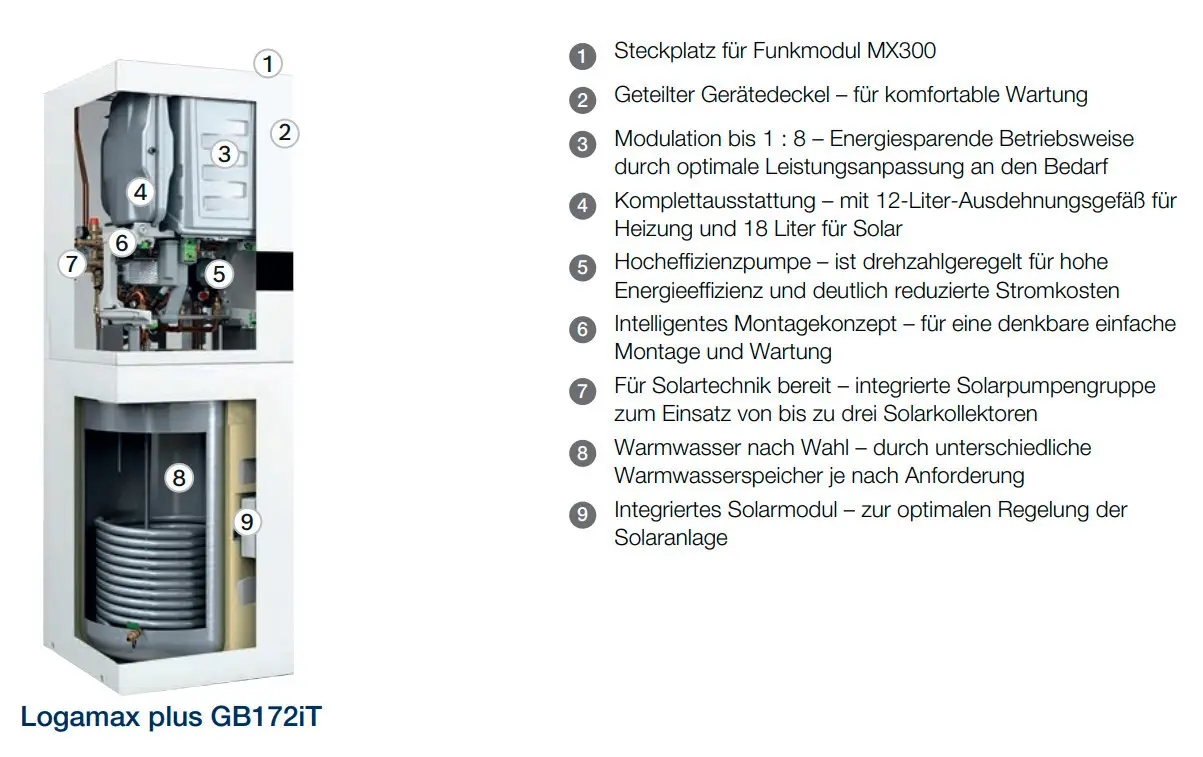 Buderus Heizgerät, bestehend aus verschiedenen Komponenten für Heiz- und Solarleistung, mit sichtbarem Speichersystem und Regelungstechniken für effiziente Energieanpassung.