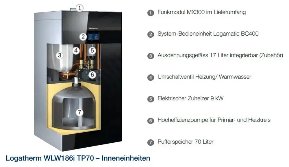 Buderus Inneneinheit mit integriertem Pufferspeicher. Komponenten wie Heizungsumwälzpumpe, elektrischer Zuheizer und Systembedieneinheit sind sichtbar.