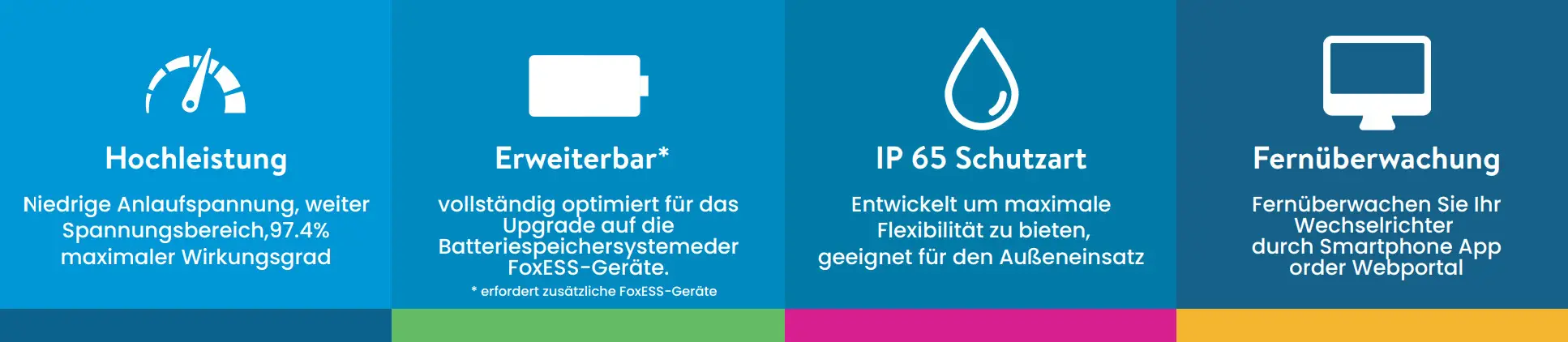 Produktinformationen zu einem Wechselrichter von FoxESS: Hochleistungsgerät mit niedriger Anlaufspannung, erweiterbar, IP65 Schutzart, geeignet für den Außeneinsatz, Fernüberwachung über App oder Webportal.