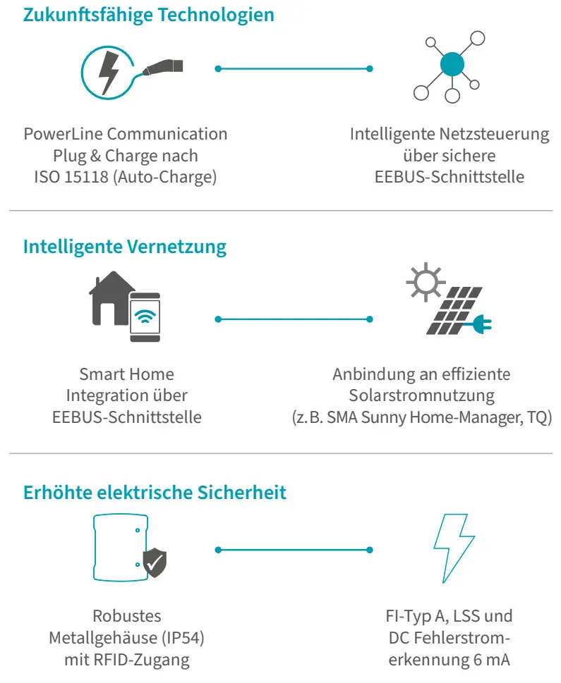 Wandladestation von Walther mit Ladedose, Anschluss für PowerLine Communication, Smart Home Integration und Sicherheitsfunktionen, abgebildet in einem schematischen Diagramm.