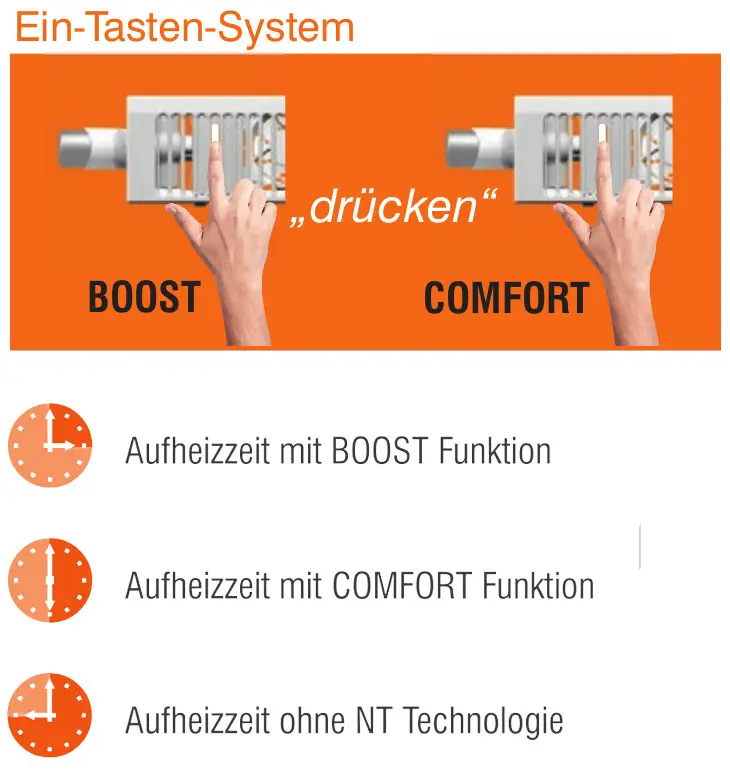 HM Heizkörper mit Ein-Tasten-System zur Auswahl zwischen BOOST und COMFORT Funktionen, dargestellt mit Bedienhinweisen und Heizzeiten, auf orangefarbenem Hintergrund.