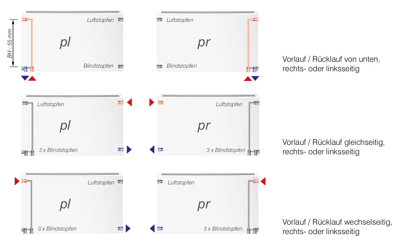 HM Heizkörper, horizontale Unterflurheizkörper-Anschlüsse mit drei Blindstopfen, Darstellung von Anschlüssen für Vorlauf und Rücklauf, technische Diagramme.
