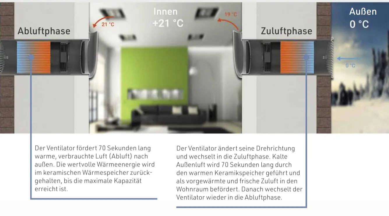 Diagramm eines Belüftungssystems mit Abluft- und Zuluftphasen. Ventilator von Pluggit zeigt Wärmeübertragung zwischen Innen- und Außenluft. Temperaturen sind beschriftet.