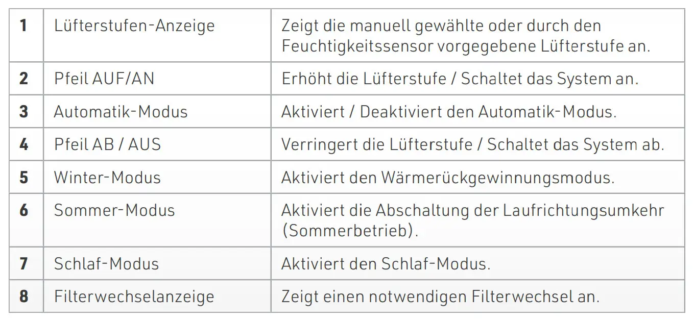 Steuerpanel eines Lüftungsgeräts von Pluggit mit verschiedenen Modus- und Anzeigeoptionen wie Lüfterstufen, Winter-Modus und Filterwechselanzeige.