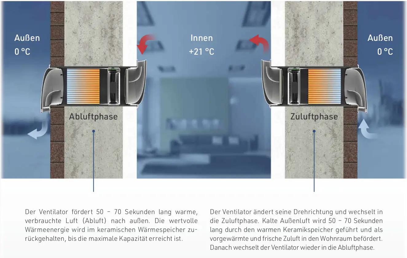 Ventilator-System von Pluggit, das Abluft aus dem Innenraum nach außen leitet und in einer zweiten Phase kalte Außenluft vorwärmt, um frische Luft ins Gebäude zu befördern.