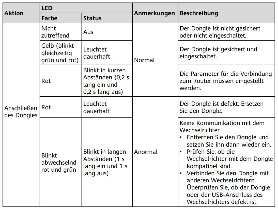Tabelle mit LED-Statusanzeigen für einen Smart Dongle von HUAWEI, einschließlich Informationen zu den Farben, Blinkmustern und deren Bedeutung für die Funktionalität des Geräts.