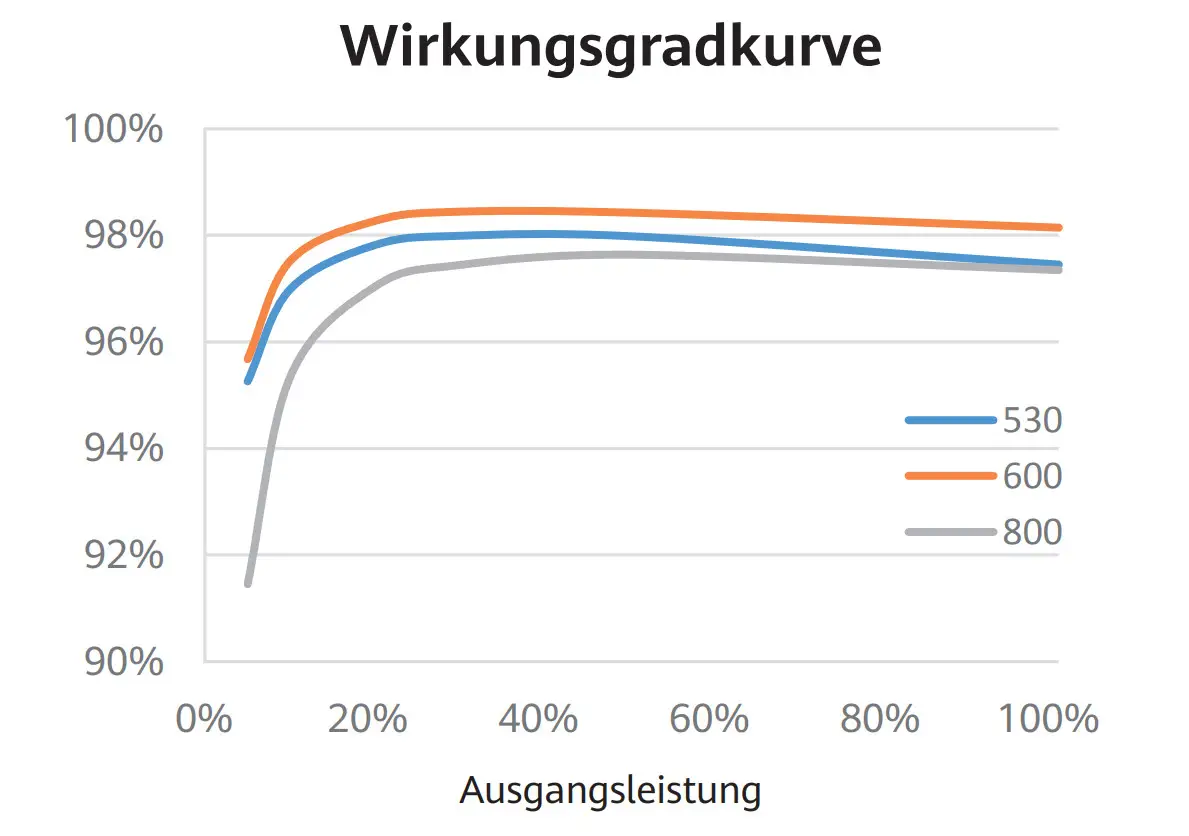Wirkungsgradkurve von HUAWEI Wechselrichtern, dargestellt als Graph mit drei Linien für verschiedene Ausgangsleistungen (530, 600 und 800). Achsen beschriften Ausgangsleistung und Wirkungsgrad.