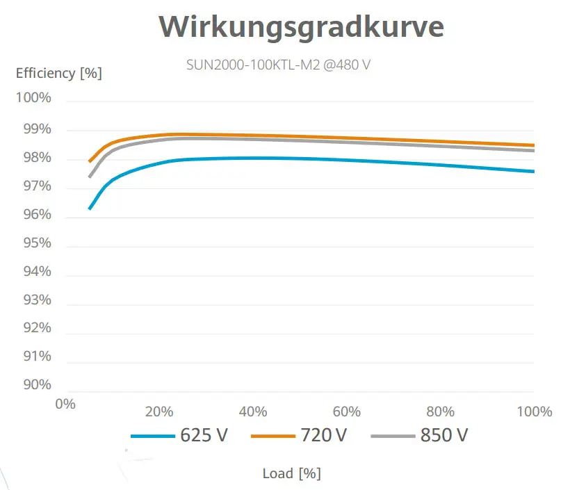 Effizienzkurve für einen HUAWEI Wechselrichter, zeigt den Wirkungsgrad in Abhängigkeit von der Last bei verschiedenen Spannungen (625 V, 720 V, 850 V).