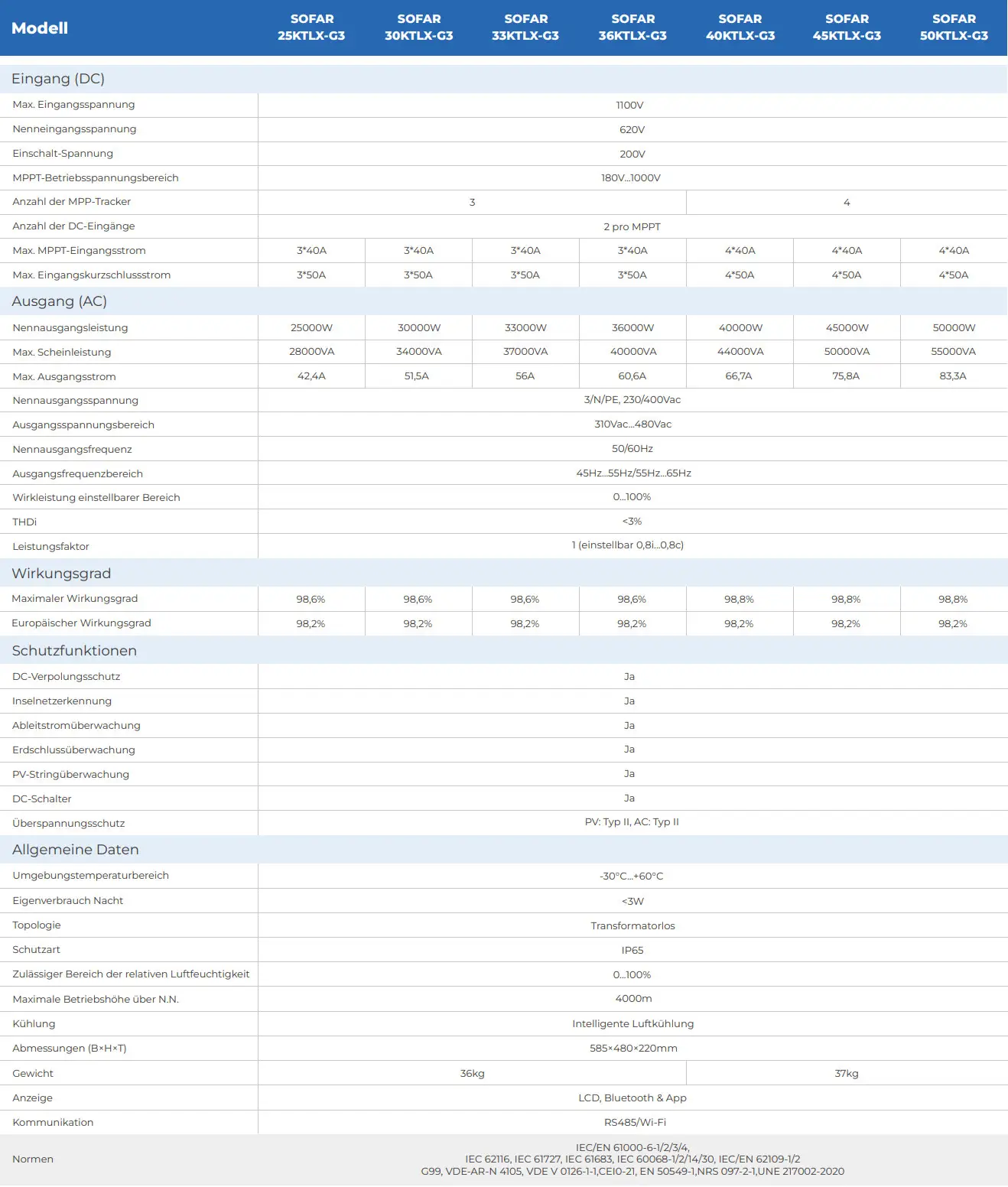 Technische Spezifikationen des SOFAR solar Wechselrichters mit Angaben zu Eingang, Ausgang, Wirkungsgrad, Schutzfunktionen und allgemeinen Daten.
