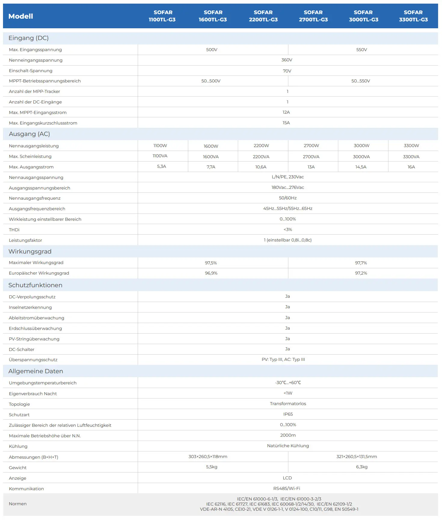Technische Datenblatt für SOFAR solar Wechselrichter, einschließlich Eingangsspannung, Ausgangsleistung, Wirkungsgrad und Schutzfunktionen. Informationen über Abmessungen und Gewicht enthalten.