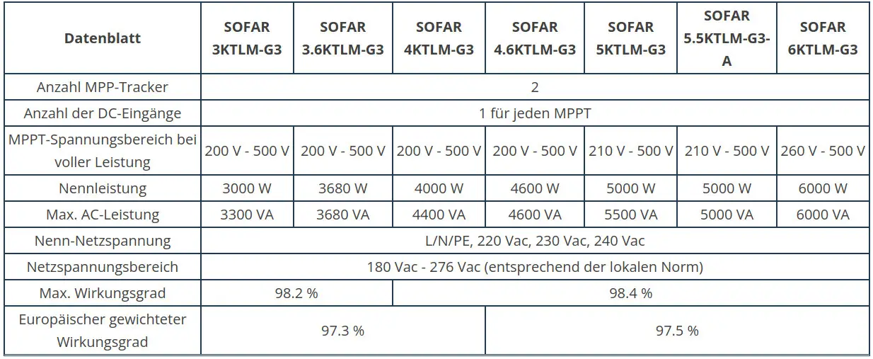 Technische Daten zu SOFAR solar Wechselrichtern mit MPP-Trackern, DC-Eingängen, Spannungsbereichen und Wirkungsgraden für verschiedene Modelle.