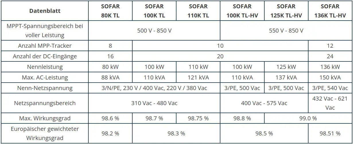 Technische Datenblatt für SOFAR solar, einschließlich MPPT-Spannungsbereich, Anzahl der MPP-Tracks, Nennleistung, Max. AC-Leistung, Netzspannung und Wirkungsgrad.
