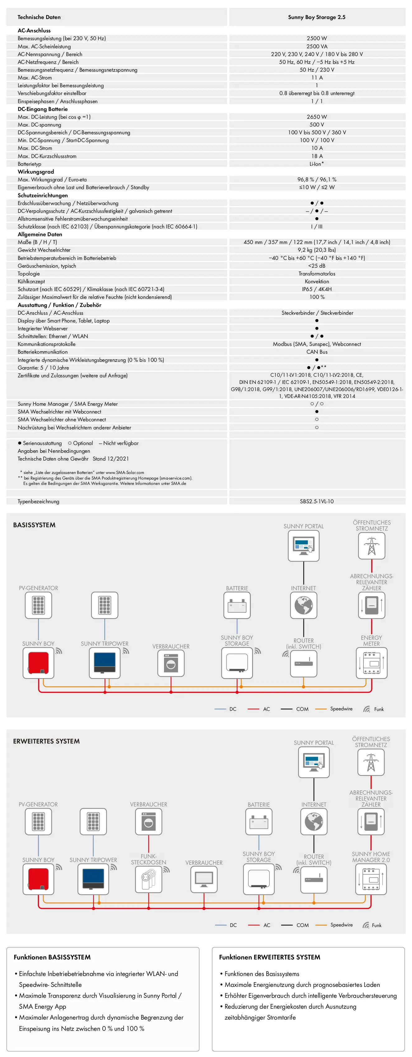 Produktabbildung eines Sunny Boy Storage 2.5 Batteriewechselrichters, technische Daten, Basissystem- und erweitertes Systemdiagramm, Funktionen von Basis- und erweitertem System.