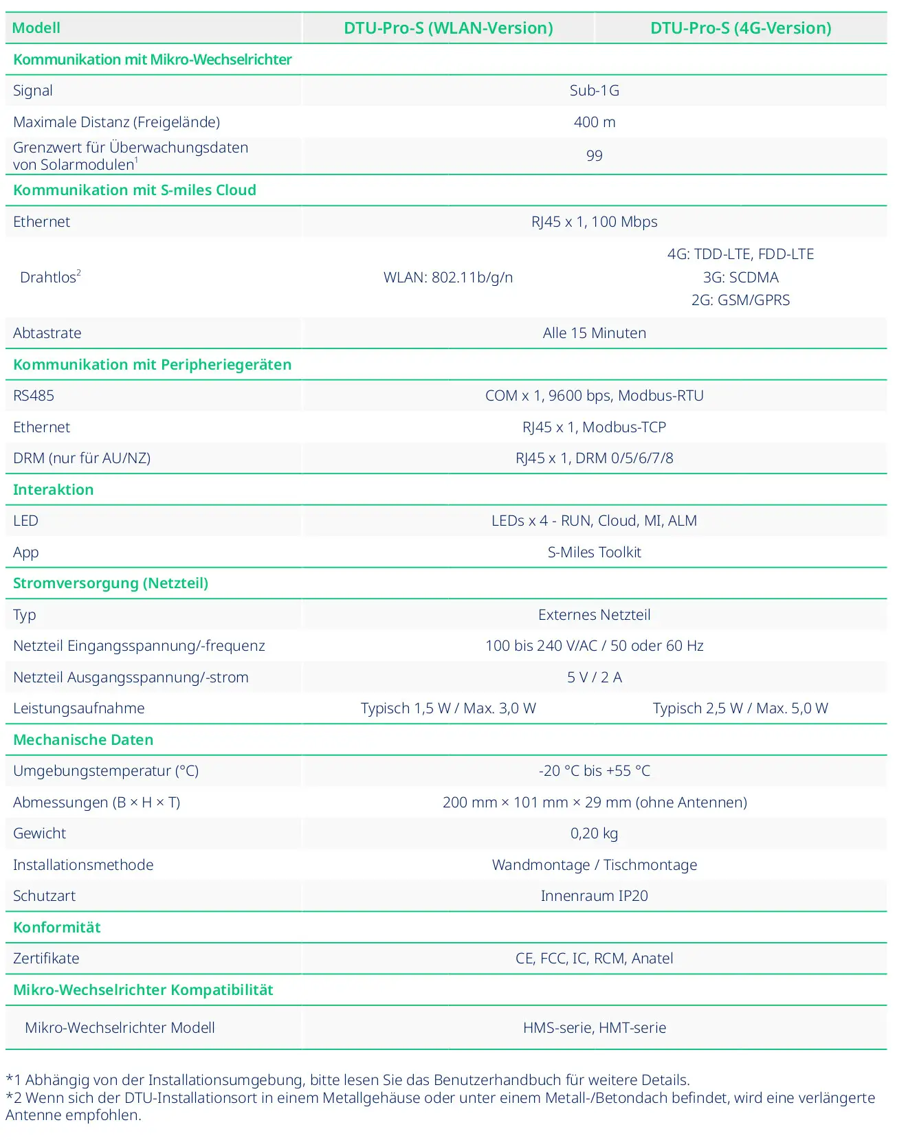 Technisches Datenblatt für ein Hoymiles Gateway mit Spezifikationen zur Kommunikation, Stromversorgung und mechanischen Abmessungen. Details zu WLAN- und RS485-Verbindungen sind enthalten.