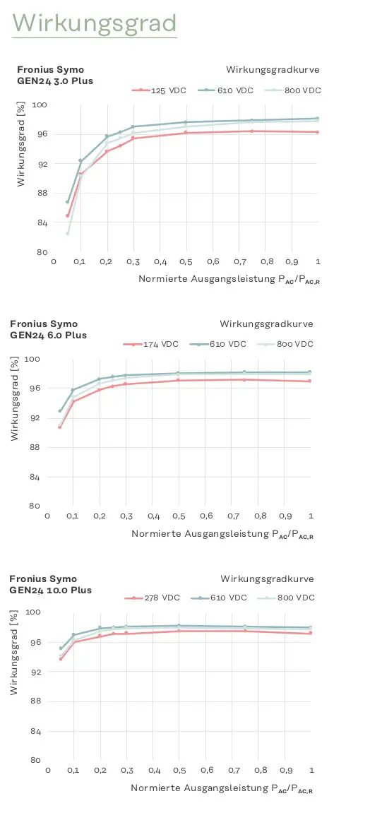 Grafiken zur Effizienz der Fronius Symo GEN24 Wechselrichter mit verschiedenen Spannungen und normalisierten Ausgangsleistungen, dargestellt in Prozentsätzen.