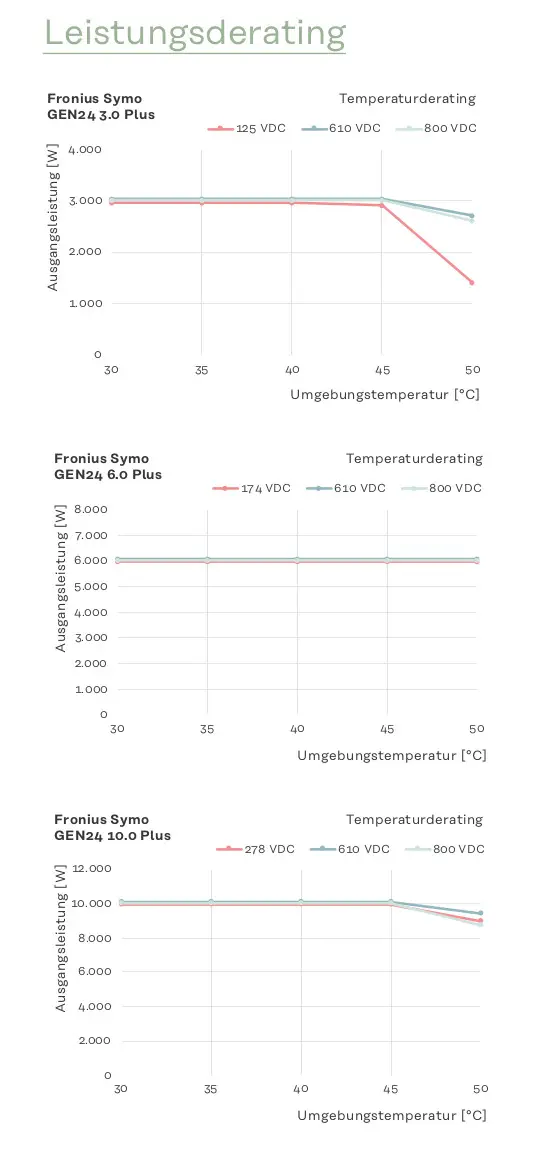 Balkendiagramm zur Leistungsderating des Fronius Symo Wechselrichters, dargestellt für verschiedene DC-Spannungen und Umgebungstemperaturen.