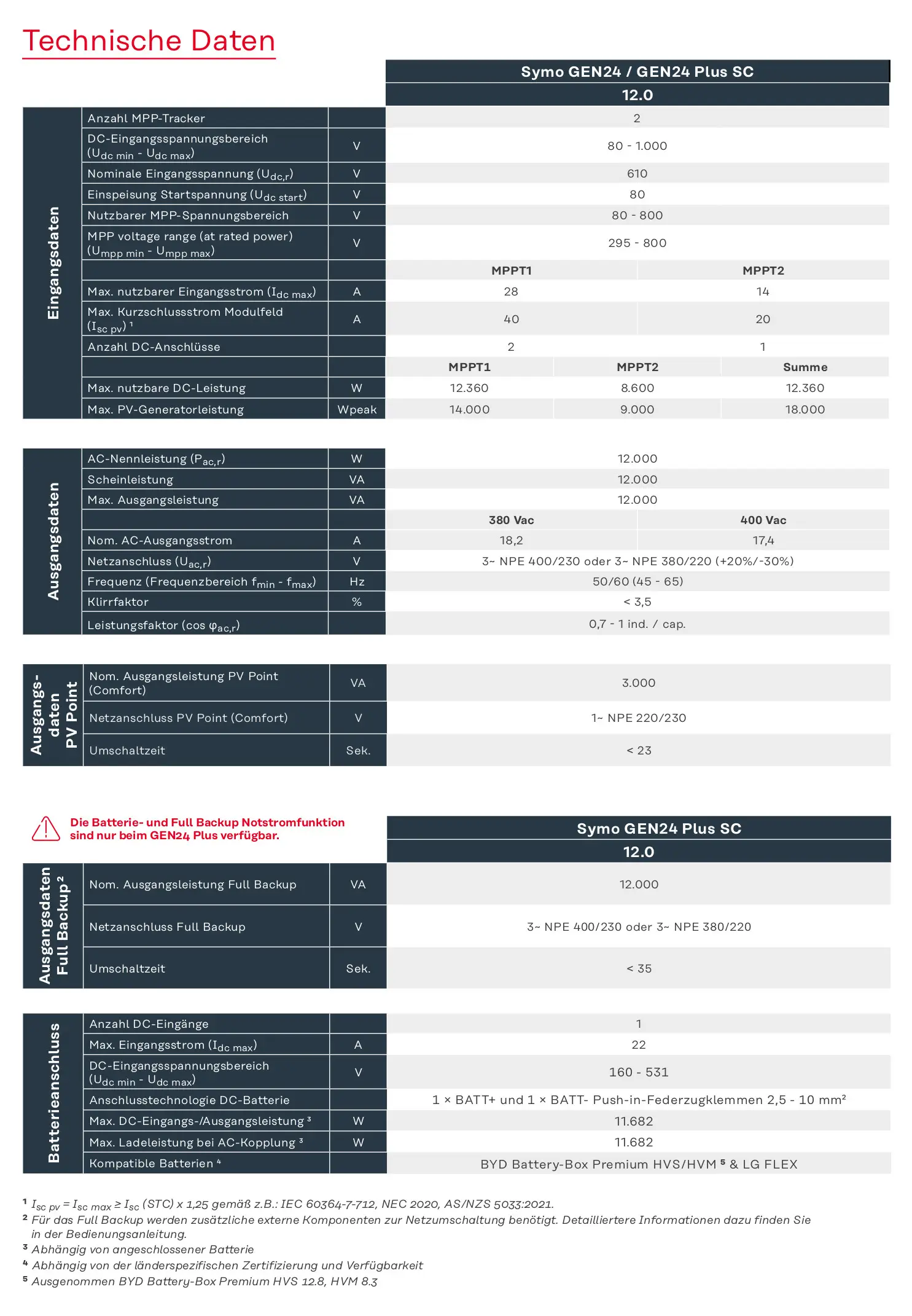 Technische Übersicht eines Fronius Wechselrichters mit Spezifikationen zu Eingangs- und Ausgangsdaten sowie weiteren Leistungsparametern. Enthält Informationen zur DC- und AC-Leistung.