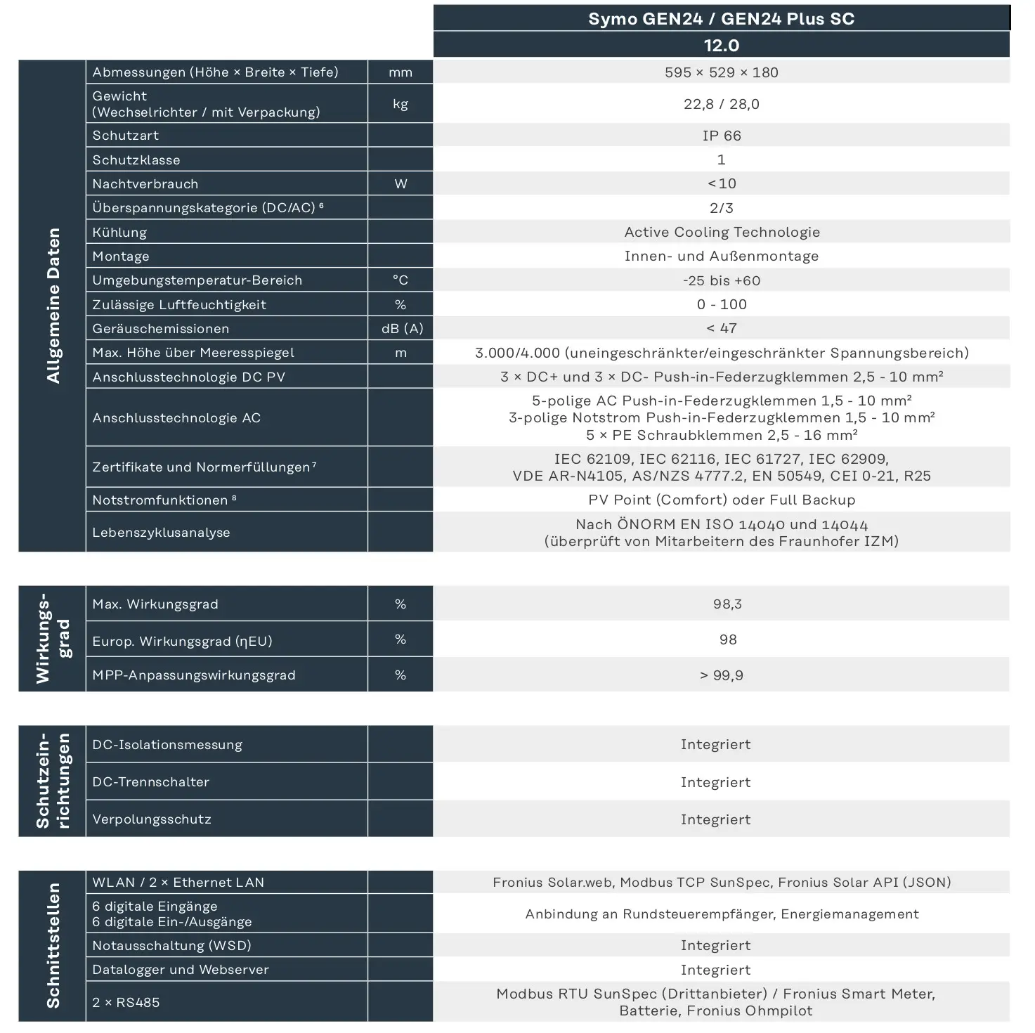 Wechselrichter mit technischen Spezifikationen von Fronius. Angaben zu Abmessungen, Gewicht, Schutzklasse und Wirkungsgrad sind aufgelistet. Zubehör und Anschlussmöglichkeiten sind aufgeführt.