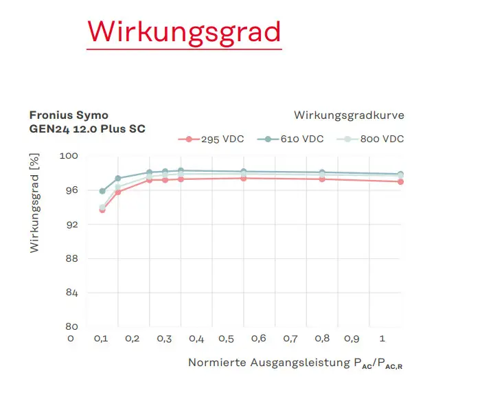 Diagramm zur Effizienz des Fronius Wechselrichters mit drei verschiedenen Eingangsspannungen (295 VDC, 610 VDC, 800 VDC) in Prozent, aufgetragen gegen die normierte Ausgangsleistung.