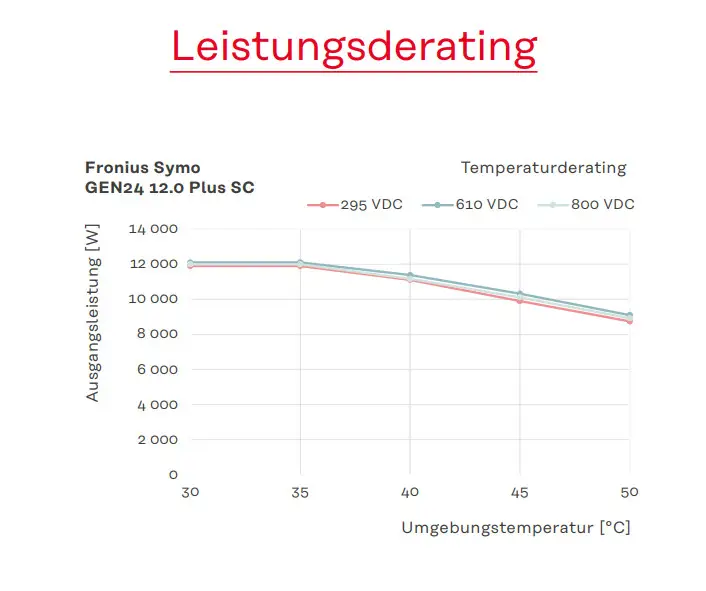 Diagramm zur Leistungsderating des Fronius Symo Wechselrichters in Abhängigkeit von Umgebungstemperatur und verschiedenen DC-Spannungen.