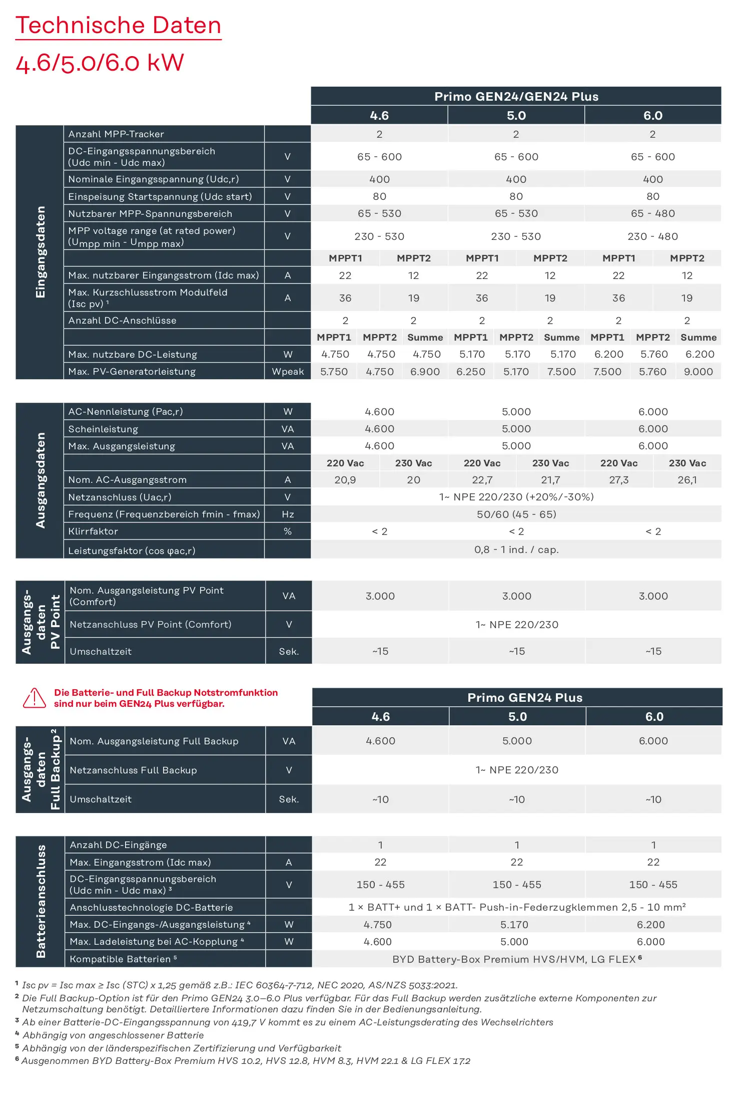 Technische Daten von Fronius Wechselrichtern, einschließlich Eingangs- und Ausgangsleistungen, Anschlussdetails sowie Werte für MPP-Tracker und Batteriesysteme.