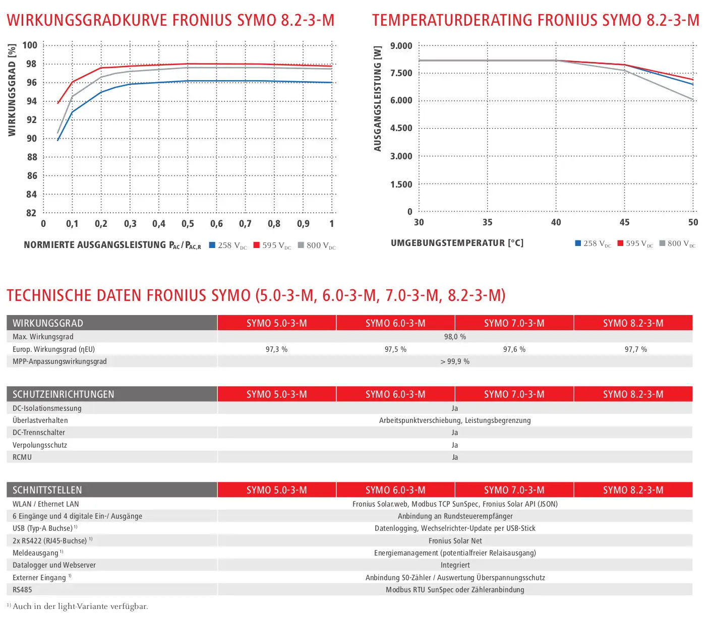 Diagramme und technische Daten zur Effizienz und Temperaturverhalten des Fronius Wechselrichters. Enthält Informationen zu Wirkungsgrad, Schutzvorrichtungen und Schnittstellen.