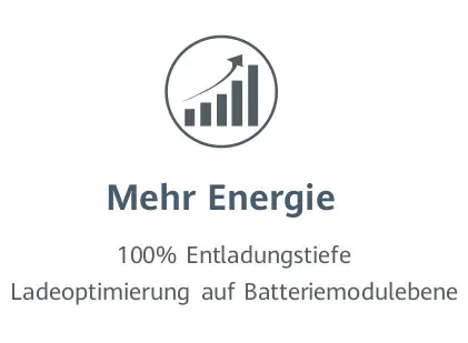 Grafische Darstellung eines Energieoptimierungssystems von Huawei mit Diagramm. Text beschreibt 100% Entladungstiefe und Ladeoptimierung auf Batteriemodulebene.