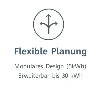 Symbol für flexible Planung mit zwei Pfeilen, darunter der Text „Flexible Planung: Modulares Design (5kWh), erweiterbar bis 30 kWh“, in Verbindung mit HUAWEI Produkten.
