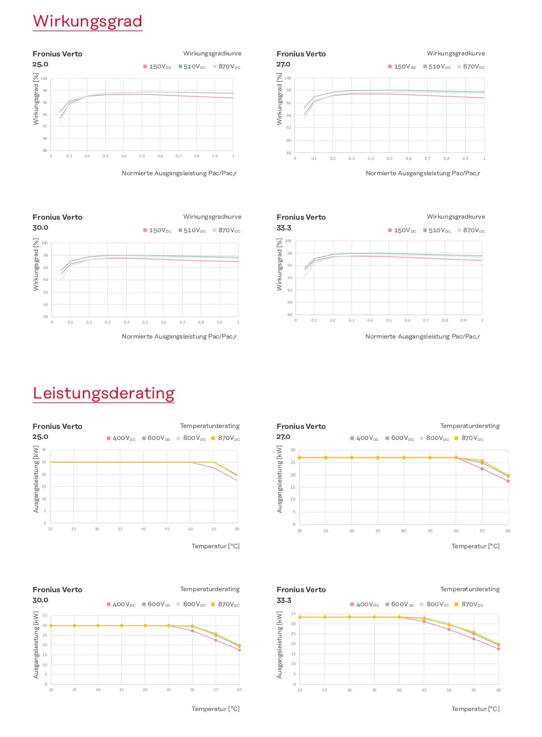 Diagramme zur Effizienz und Leistungsabregelung von Fronius Wechselrichtern, einschließlich Daten zu verschiedenen Eingangsspannungen und Temperaturverläufen.