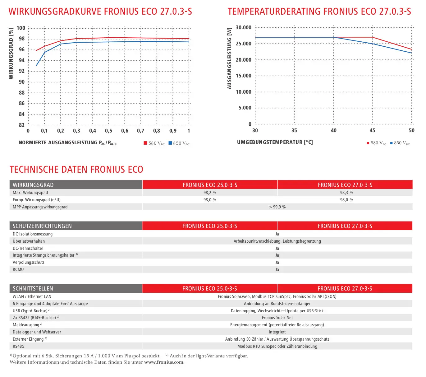 Grafik mit Wirkungsgradkurve und Temperaturabstufungen des Fronius Eco-Wechselrichters. Technische Daten und Schnittstellen sind ebenfalls aufgelistet.