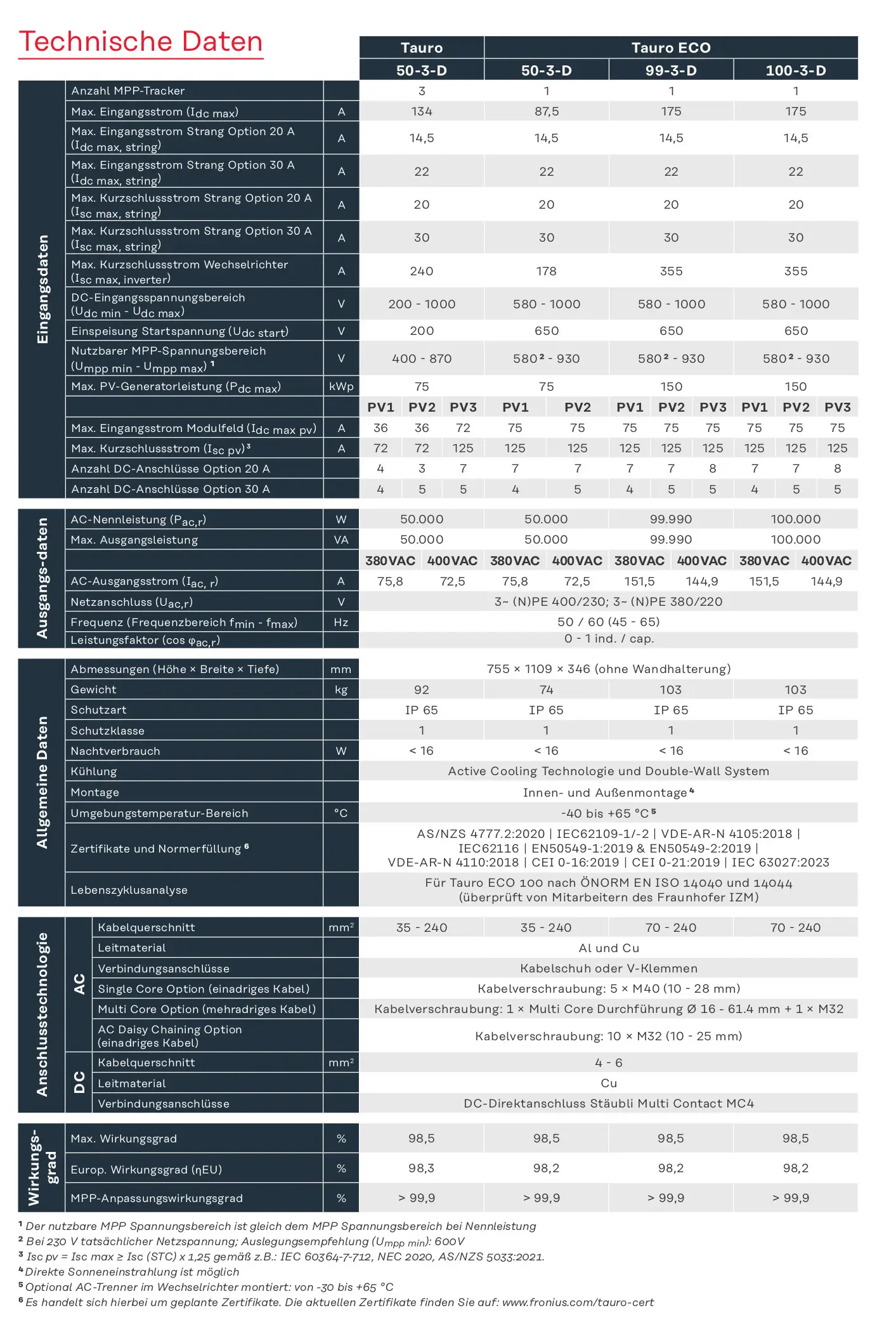 Technische Daten eines Fronius Wechselrichters mit verschiedenen Eingangs- und Ausgangsleistungsparametern, Anschlussmöglichkeiten und allgemeinen Informationen zur Montage und Kühlung.