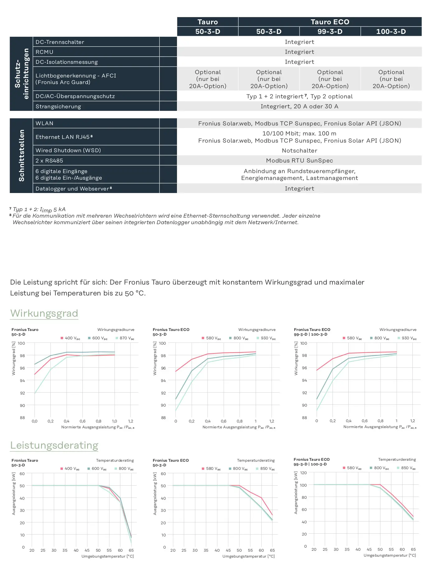 Fronius Wechselrichter-Datenblatt mit technischen Spezifikationen, Diagrammen zu Wirkungsgrad und Leistungsderating, sowie Schutz- und Schnittstelleneinrichtungen.