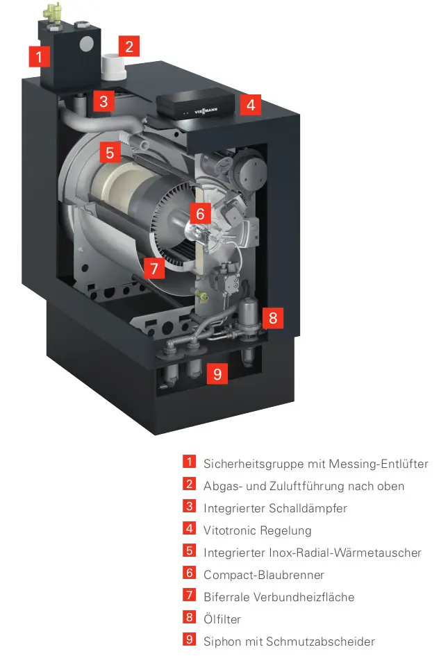 Kompakter Heizkessel von Viessmann mit verschiedenen Komponenten, darunter Sicherheitsgruppe, Abgasführung, Schallschutz, und Ölfilter, dargestellt in Schnittansicht.