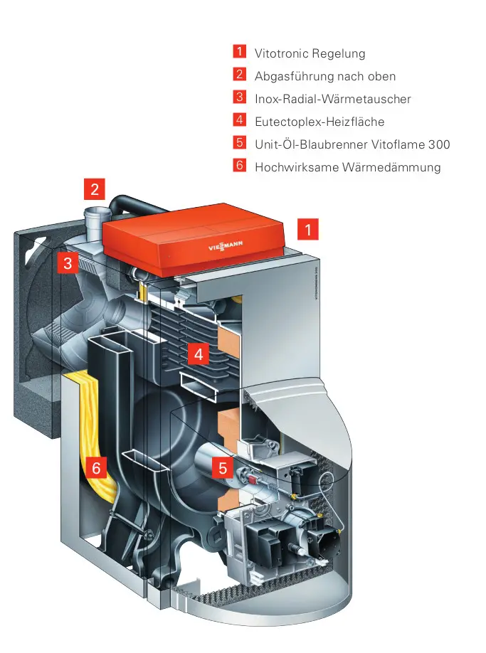 Cutaway illustration of a Viessmann heating unit, showcasing components including a heat exchanger, oil burner, control system, and insulation features.