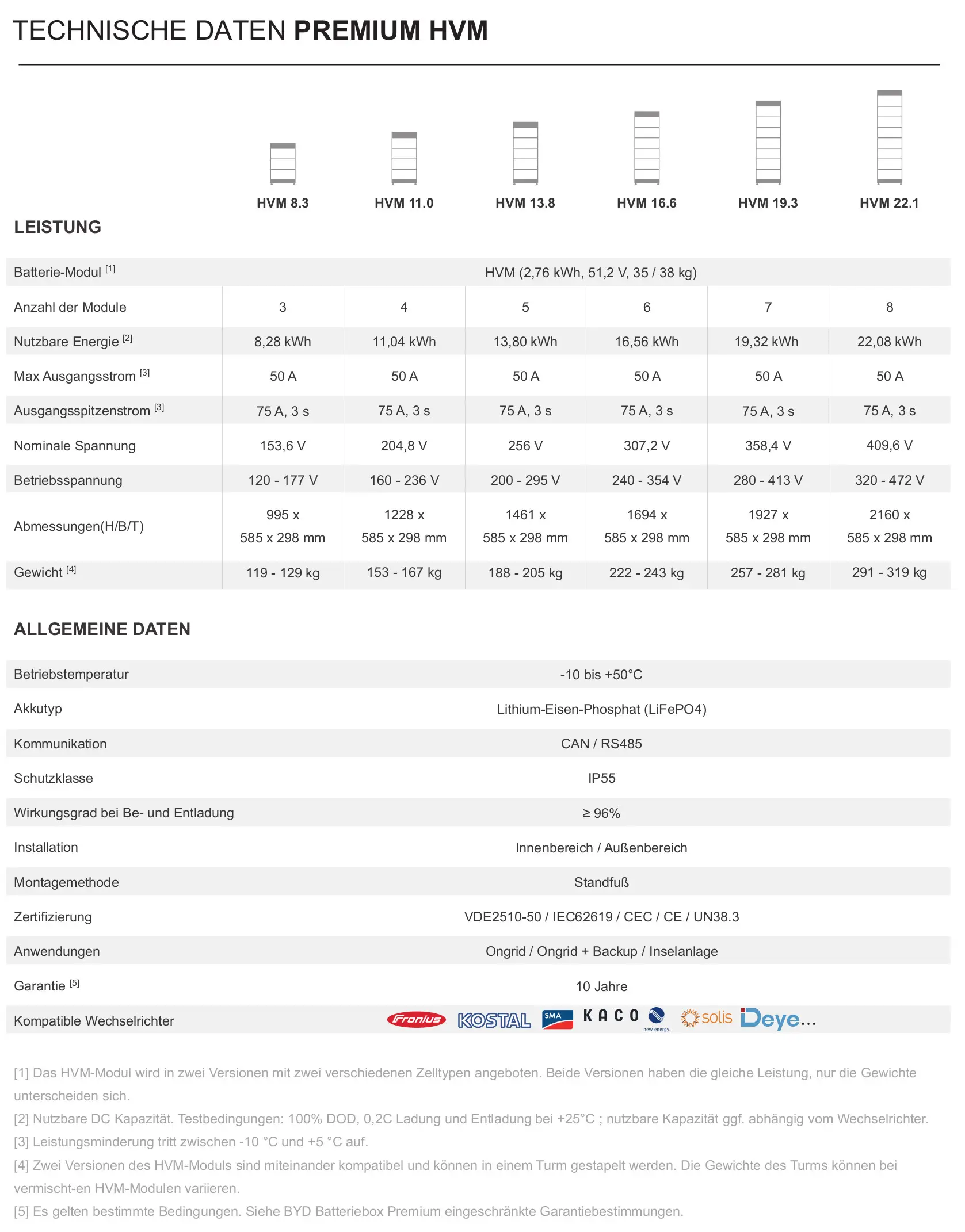 Technische Daten zu einem Batteriespeichermodul von BYD mit verschiedenen Kapazitäten, Ausgangsströmen und Abmessungen, geeignet für Innen- und Außeninstallation.