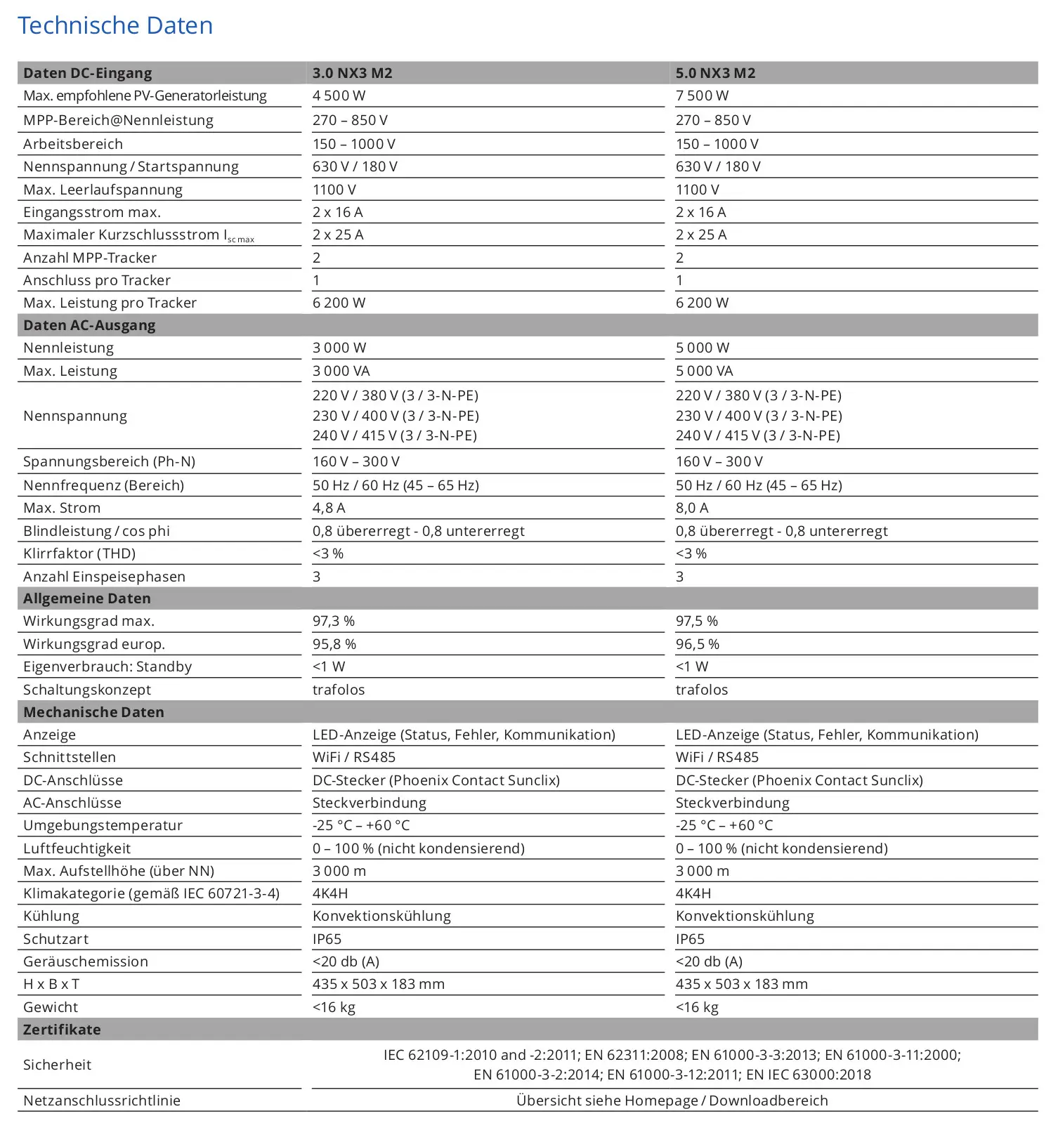 Technische Daten eines KACO Wechselrichters, inklusive DC-Eingang, AC-Ausgang, Wirkungsgrad, Kühlung und mechanischen Daten. Übersichtliche Struktur mit mehreren technischen Spezifikationen.