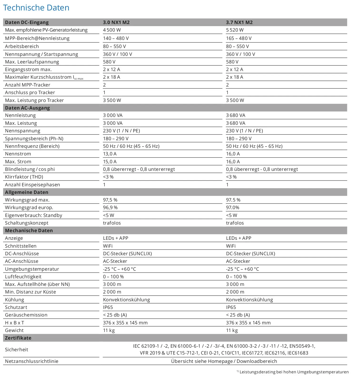 Technische Datenblatt für einen KACO Wechselrichter mit DC- und AC-Anschlussinformationen, Effizienz, Temperaturbereichen und weiteren mechanischen Spezifikationen.