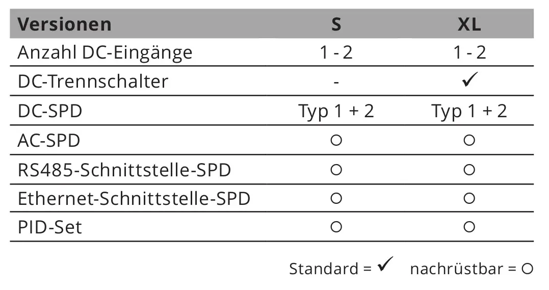 Tabellarische Übersicht zu Produktvarianten eines KACO-Wechselrichters, inklusive technischen Spezifikationen und verfügbaren Optionen für die Modelle S und XL.