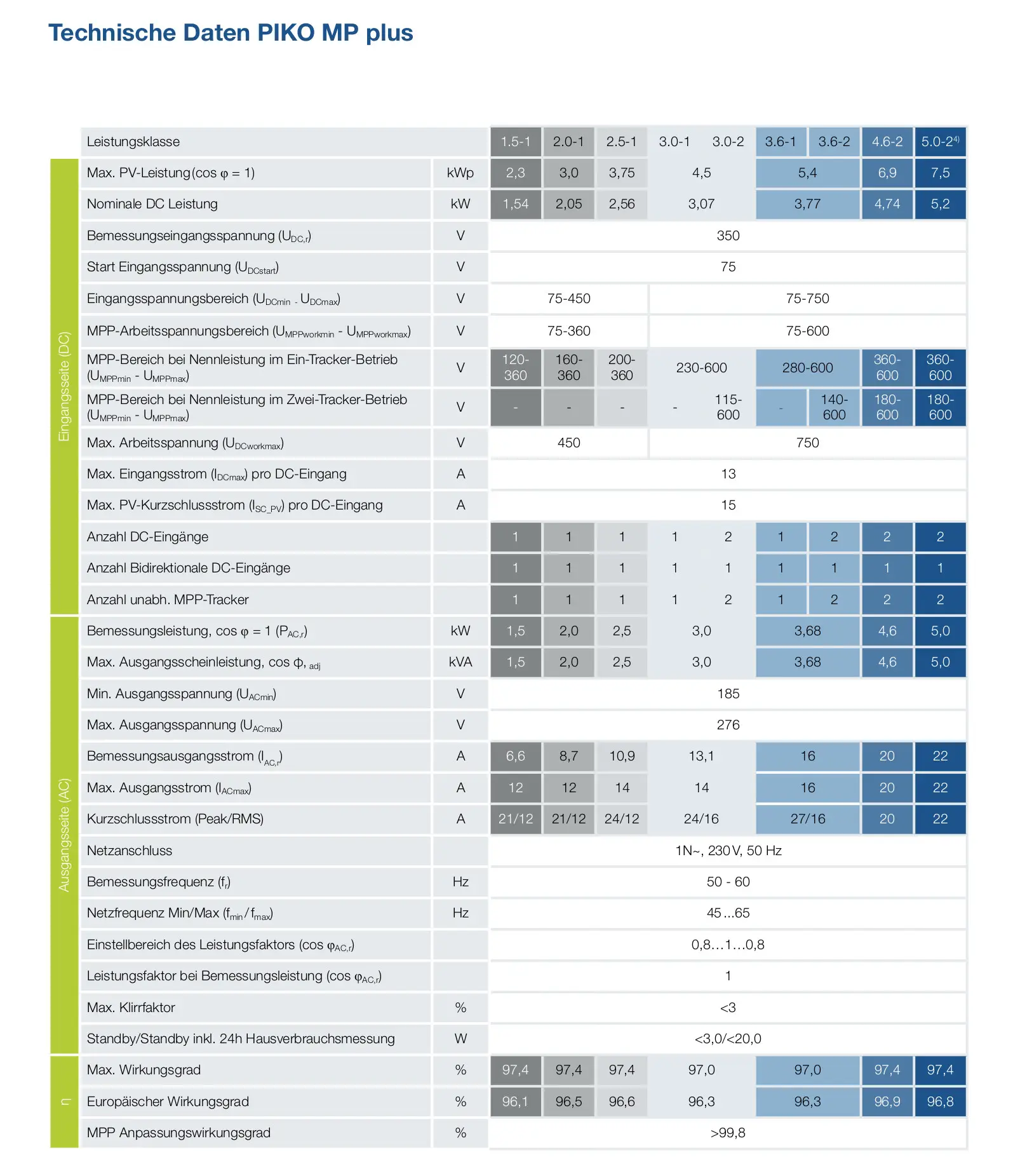 Technische Daten eines Kostal Wechselrichters mit Informationen zur Leistung, Spannungen, Stromstärken und Effizienz. Tabelle mit verschiedenen Spezifikationen und Betriebstemperaturen.