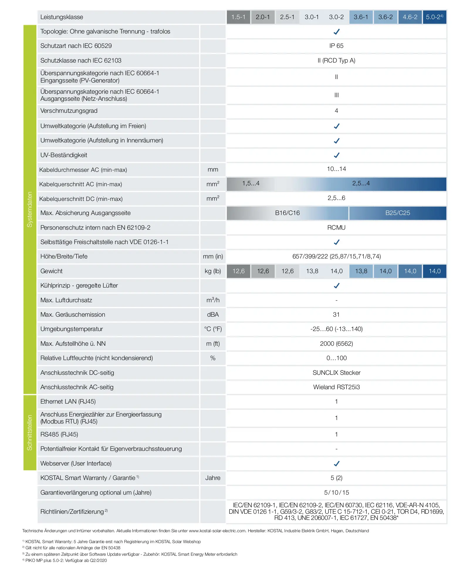Technische Daten zu einem Kostal Wechselrichter, einschließlich Leistungsklassen, Schutzarten, Umgebungsbedingungen und Anschlussdetails in tabellarischer Form.