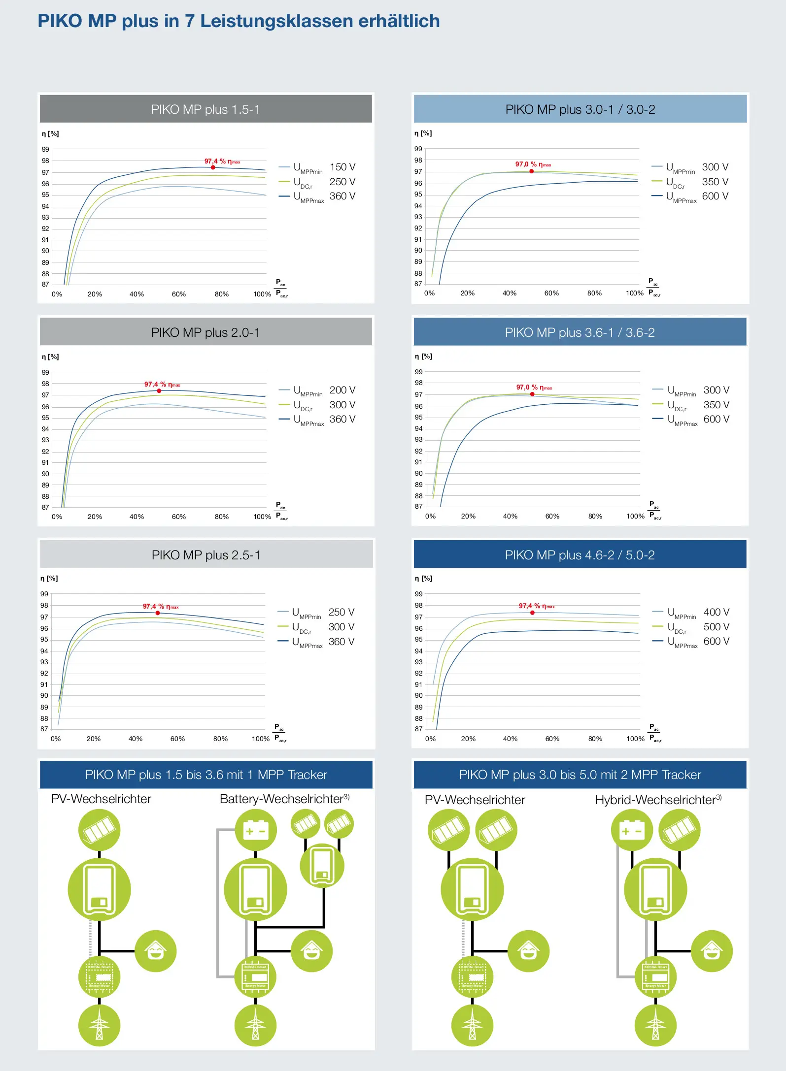 Diagramm mit Effizienzkurven für den Kostal Piko MP plus 5.0-2 Wechselrichter. Es zeigt verschiedene Spannungswerte und Prozentzahlen der Effizienz in unterschiedlichen Betriebsbereichen.
