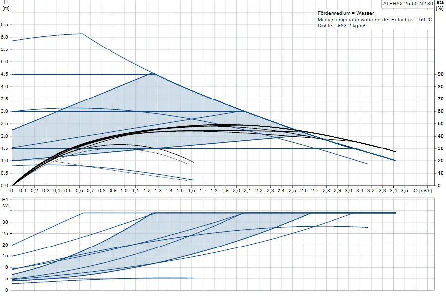 Diagramm mit hydraulischen Kennlinien einer Umwälzpumpe von Grundfos, das den Förderdruck und die Leistungsaufnahme in Abhängigkeit von der Durchflussmenge zeigt.