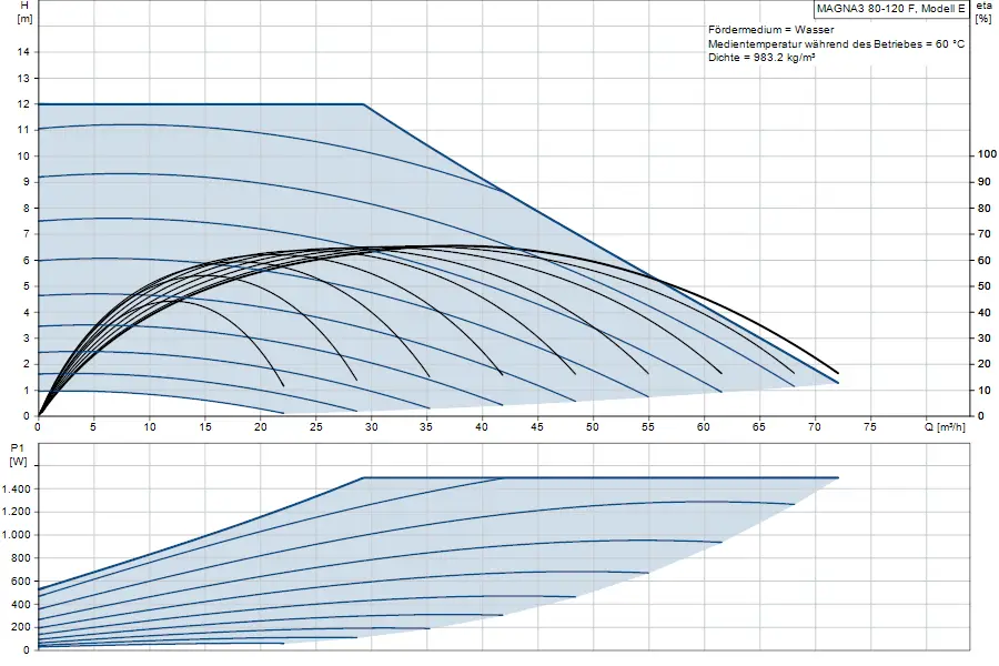 Diagramm zur Effizienz einer Umwälzpumpe von Grundfos, zeigt Förderhöhe und Leistungsaufnahme in Abhängigkeit von Durchflussmenge, dargestellt in zwei Graphen.