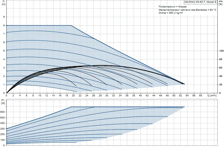 Grafik mit Hydraulikdaten und Leistungskennlinien für eine Umwälzpumpe von Grundfos. Oben: Förderhöhe in Metern, unten: Leistungsaufnahme in Watt.