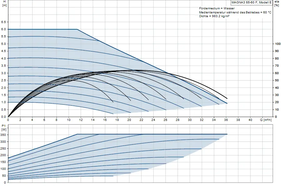 Diagramm zur Pumpenleistung und Effizienz der Grundfos MAGNA3 Umwälzpumpe mit Betriebsdaten bei 60 °C, einschließlich Förderhöhe und Leistungsaufnahme.