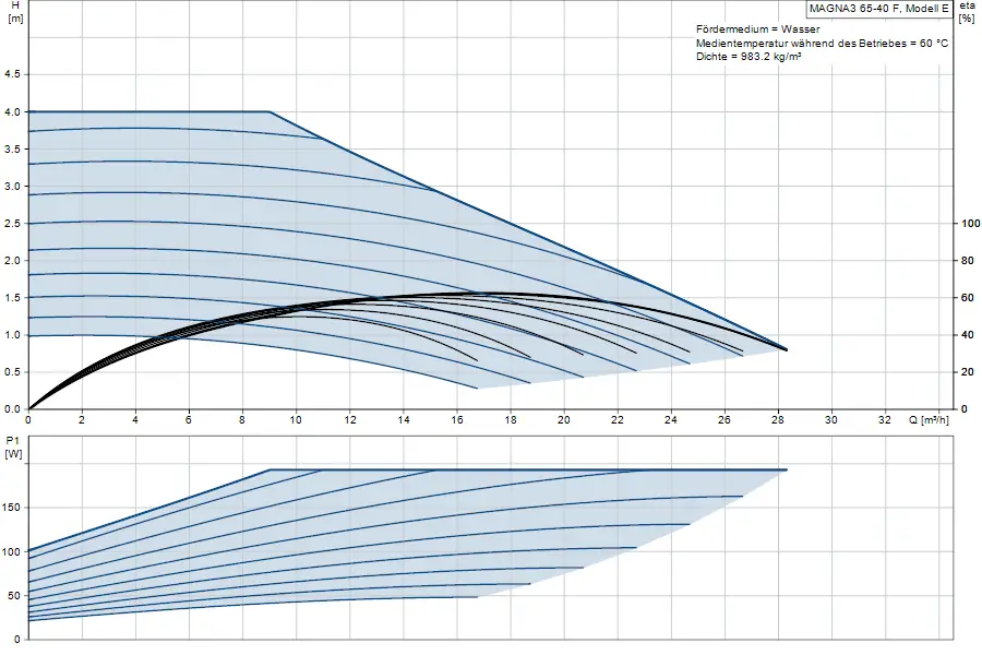 Diagramm zur MAGNA3 65-40 F Umwälzpumpe von Grundfos, das den Förderdruck (H) und die Leistungsaufnahme (P1) in Abhängigkeit von der Fördermenge (Q) zeigt.