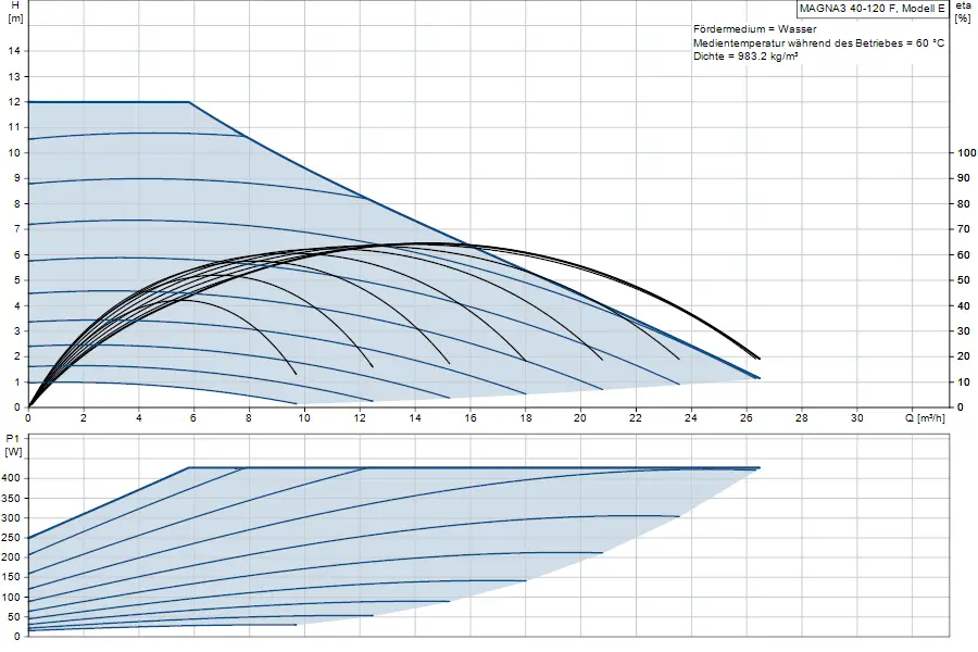 Diagramm zur Darstellung der Kennlinien einer Grundfos Umwälzpumpe mit graphischen Informationen zu Förderhöhe (H), Volumenstrom (Q) und Leistungsaufnahme (P1) bei unterschiedlichen Betriebsbedingungen.
