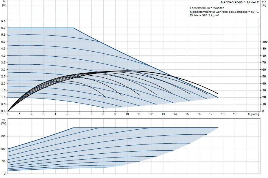 Diagramm zur Leistungskennlinie einer Umwälzpumpe von Grundfos. Obere Grafik zeigt Höhenverlust in m, untere Grafik den Leistungsbedarf in Watt in Abhängigkeit vom Durchfluss.