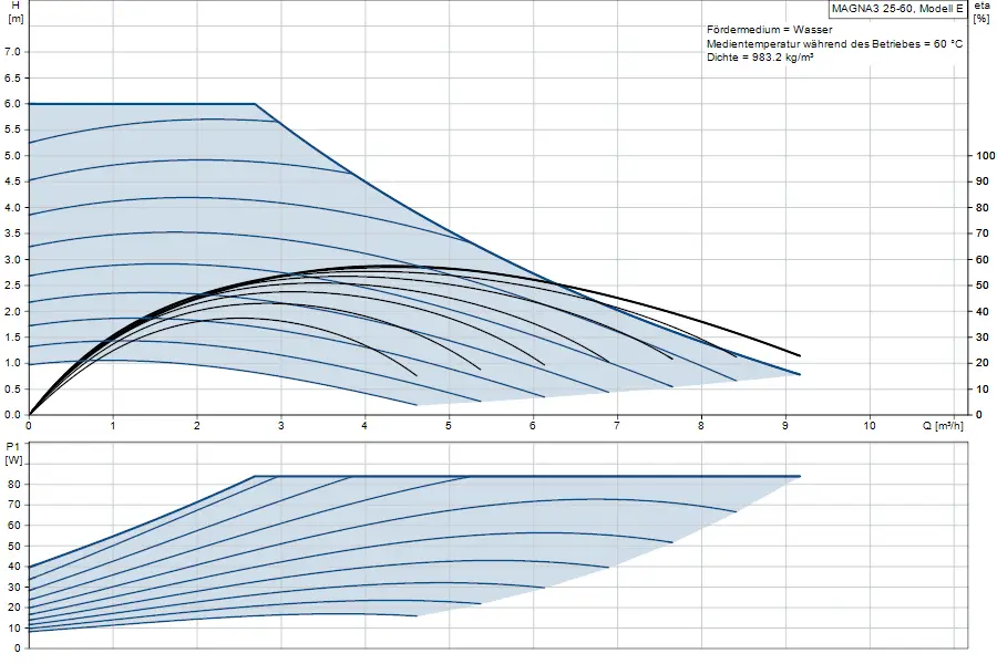 Diagramm zur Leistung von Grundfos Umwälzpumpen mit verschiedenen Förderhöhen und Eingangsleistungen, dargestellt in zwei Hauptgraphen für Systemanalyse.