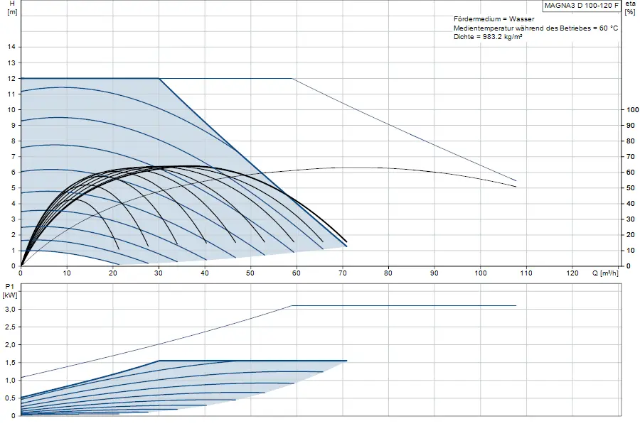 Diagramm mit Kennlinien für eine Grundfos Umwälzpumpe, zeigt Variationen von Förderhöhe und Leistung in Abhängigkeit von Volumenstrom unter verschiedenen Bedingungen.